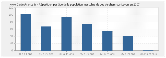 Répartition par âge de la population masculine de Les Verchers-sur-Layon en 2007